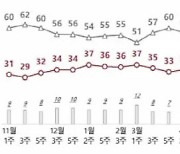 尹지지율, 3%포인트 내린 32%…"국정운영 신뢰" 응답도 하락[NBS]