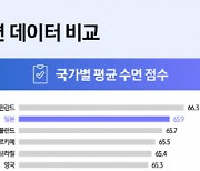 핀란드보다 1시간 덜 자는 韓노인들…수면 시간 ‘최하위’