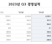 현대글로비스, 3분기 영업익 3842억..전년比 19.6%↓