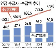 고령층 10명 중 1명은 연금 없어…월평균 수급액은 60만원