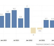 美 3분기 GDP 4.9%↑…2분기 대비 두배이상 웃돌아