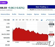 페북 모회사 메타 실적 예상 상회, 시간외서 3% 급등