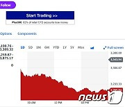 반도체주 일제 급락, 필라델피아반도체지수 4.13%↓(종합)