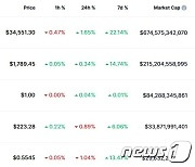 나스닥 2.43% 급락에도 비트코인은 1.65% 상승(상보)