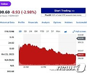 메타 실적 예상 상회에도 시간외서 3% 급락 반전(상보)