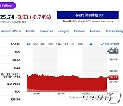 알파벳 9.6% 폭락, 코로나 팬데믹 이후 최대 낙폭(상보)