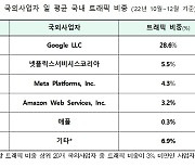 "국내 망 트래픽 비중 압도적 1위 구글, 망 사용료는 0원"