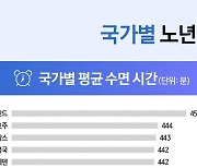 한국 노인 수면점수 전세계 '꼴찌'…"발 뻗고 푹 주무세요"