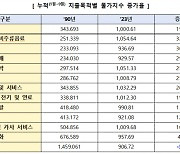 "통신물가 1% 상승...통신비는 그대로, 단말 값 솟구쳐”