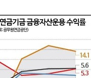 [단독]'해외주식이 효자네'…공무원연기금 수익률 -4.4→5.6% ↑