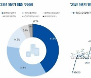 HD현대, 3분기 영업이익 6677억원…전년대비 37.7% 감소