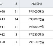 수원 망포동 힐스테이트 영통아파트 62㎡ 7억1000만원에 거래