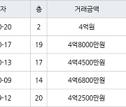 수원 영통동 영통벽적골주공9 59㎡ 4억원에 거래