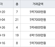 용인 중동 신동백롯데캐슬에코1단지 84㎡ 5억7000만원에 거래