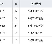 수원 정자동 수원SK스카이뷰 59㎡ 5억3800만원에 거래