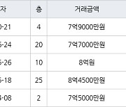 수원 천천동 화서역푸르지오더에듀포레 129㎡ 7억9000만원에 거래