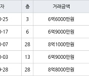 인천 송도동 더샵송도마리나베이 84㎡ 6억6000만원에 거래