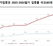 코로나19 접종, 시작 7일 만에 100만명 참여"