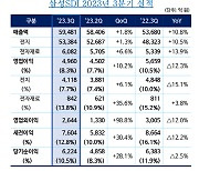 삼성SDI, 전기차용 배터리 영업이익률 10% 육박…"LFP 2026년 양산"