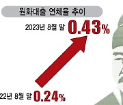 '상저하고' 없어…종합경기 20개월 연속 부진 전망