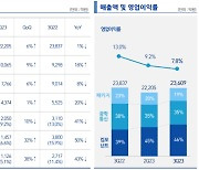 삼성전기, 3분기 영업익 1840억