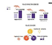 이노션 "2026년 매출총이익 1조3000억 목표"