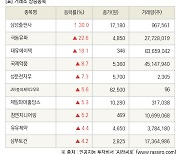 [fnRASSI]장마감, 거래소 상승 종목(삼성출판사 30.0% ↑)