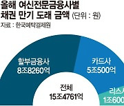 [fn마켓워치] 올 만기도래 여전채 15조... 금리 상승에 차환도 부담