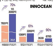 이노션 "3년뒤 매출총이익 1조3천억까지 키우겠다"