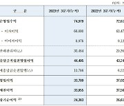 우리금융 3분기 누적 순익 2.44조원…전년比 8.4%↓