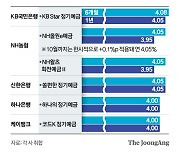 6개월 예금금리가 1년짜리보다 높네…‘장·단기 역전’ 왜