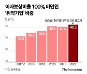 국내 기업 10곳 중 4곳, 번 돈으로 이자도 허덕