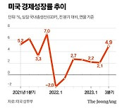 美 3분기 GDP 증가율 4.9%…4분기 성장세가 관건