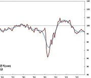 '경제상황 불확실'..기업업황(BSI) 2월 이후 가장 낮은 수치
