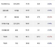 26일, 거래소 외국인 순매수상위에 전기,전자 업종 4종목