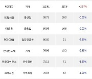 26일, 기관 거래소에서 KODEX 200선물인버스2X(+5.34%), 삼성SDI(-5.05%) 등 순매수