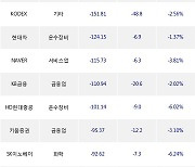 26일, 거래소 외국인 순매도상위에 전기,전자 업종 4종목