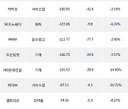 26일, 기관 거래소에서 KODEX 레버리지(-5.21%), KODEX 코스닥150레버리지(-7.43%) 등 순매도