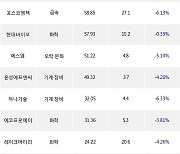 26일, 외국인 코스닥에서 에코프로(-10%), 포스코DX(-7.91%) 등 순매수