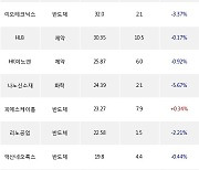 26일, 코스닥 기관 순매수상위에 반도체 업종 8종목