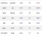 26일, 코스닥 기관 순매도상위에 반도체 업종 4종목