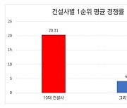 브랜드 선호도 뚜렷…10대 건설사 청약 경쟁률, 타사의 5배