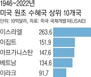 미국의 ‘묻지마’ 이스라엘 군사지원, 가자 비극 키운다