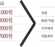 연금 수급도 부익부 빈익빈…젊은·남성·유주택자가 ‘더’