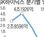 SK하이닉스, 매출 회복세 적자도 축소…HBM 덕분…3분기 D램 부문 흑자 전환