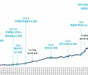 국민 재테크 된 ‘ETF’…나도 대세 따라볼까 [알기쉬운경제]