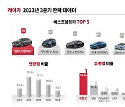 케이카 “3분기 중고차 시장, 10년식 ‘가성비 모델’ 인기”