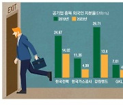 "韓 공기업 매력없어"… 외국인도 외면