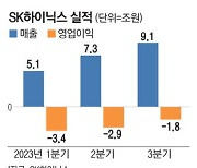 HBM이 효자네…SK하이닉스 적자 1.1조 줄였다