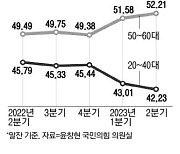 "노후자금 벌어볼까"… 간 커진 5060, 빚투 늘었다